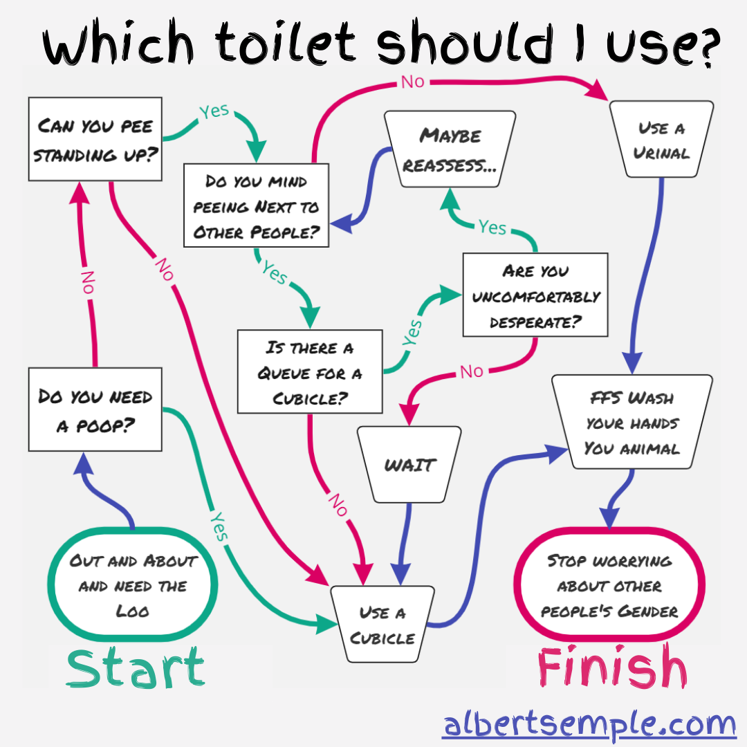 A handy guide for anyone who is stressed about other people's entitlement to use gender-specific toilet facilities.